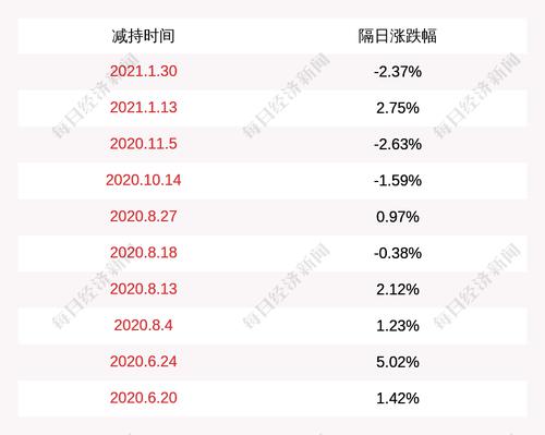 博敏电子：股东共青城浩翔减持约130万股，减持计划时间过半