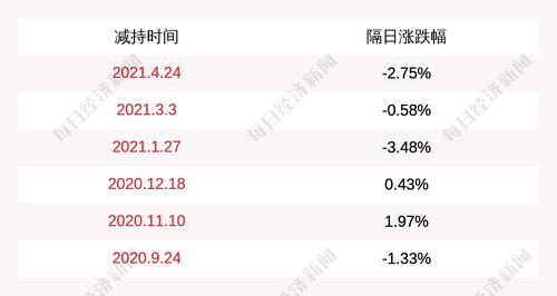 昊华科技：盈投控股累计减持股份918万股