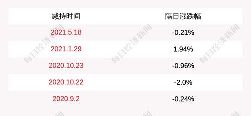 长电科技：股东产业基金减持1780万股，减持数量过半