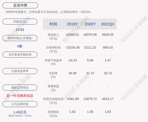 蓝海华腾：累计回购约119万股，占比0.57%