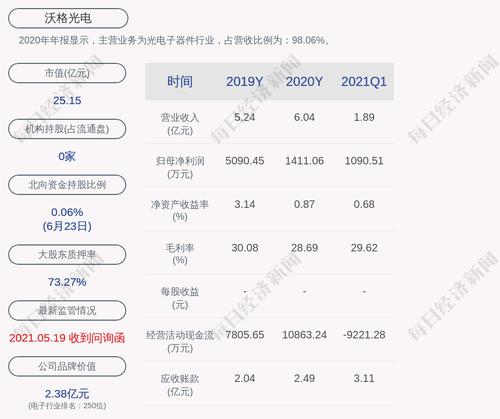 沃格光电：累计回购约190万股，占比2.0042%