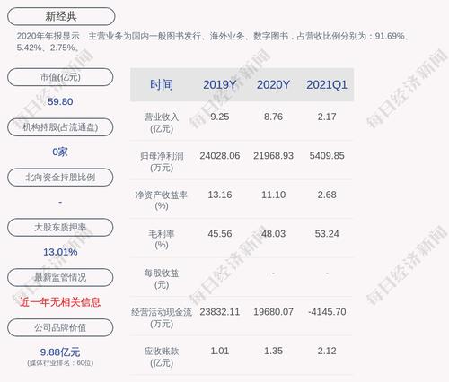 新经典：累计回购约279万股，占比2.05%