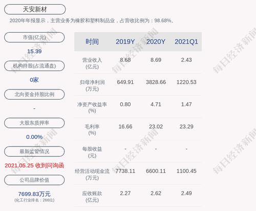 天安新材：公司及子公司对外担保总额为1700万元