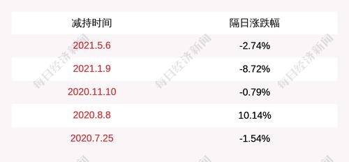 通达股份：控股股东史万福减持约1178万股