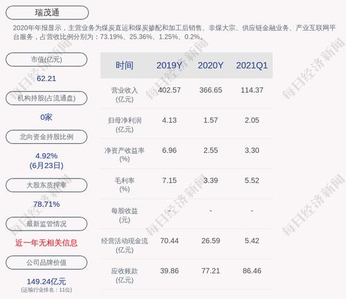 瑞茂通：公司及其全资子公司对外担保总额约为121.52亿元