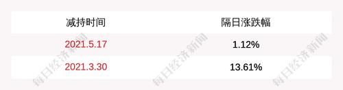 先河环保：股东减持公司股份数量已过半