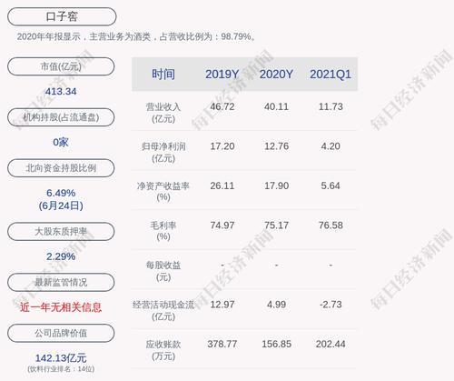 口子窖：实际控制人及其一致行动人尚质押3697万股