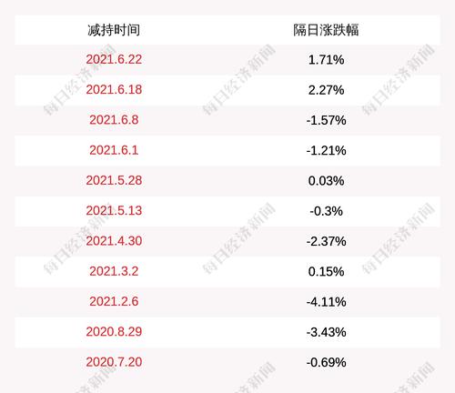 南京聚隆：一致行动人暨董事股份减持计划时间过半