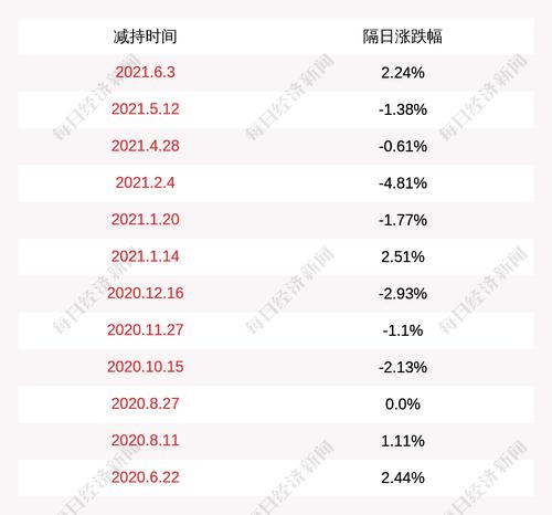 福能东方：持股5%以上股东郭景松及一致行动人减持约785万股，比例已达到1%