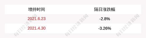 宇顺电子：公司董事长周璐增持10万股