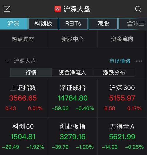 两市调整近2700股下跌 电力板块逆市领涨