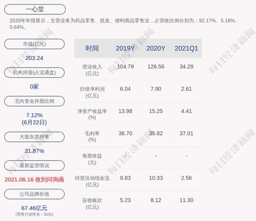 一心堂：阮鸿献累计质押股数为5110万股