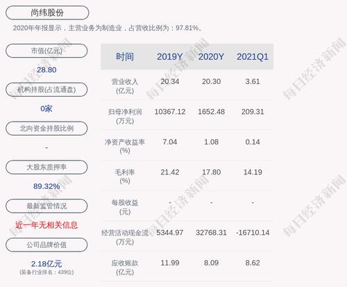 尚纬股份：为子公司提供3000万元担保