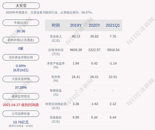 太安堂：股东计划减持公司股份不超过约3834万股