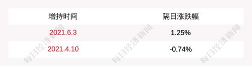 上海天洋：公司高管商小路增持10万股，增持计划完成