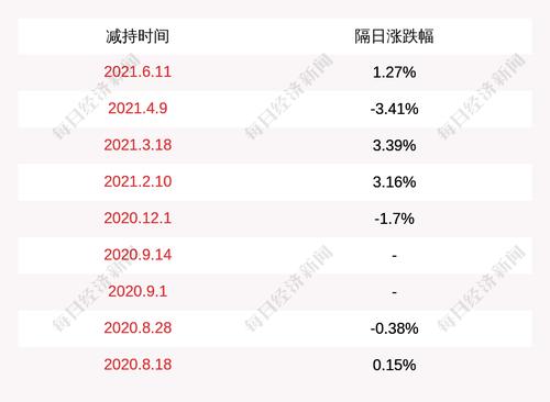 科隆股份：控股股东姜艳减持384万股，占比1.7%