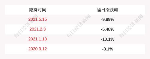 润邦股份：持股5%以上股东王春山减持1011万股，减持比例为1.07%