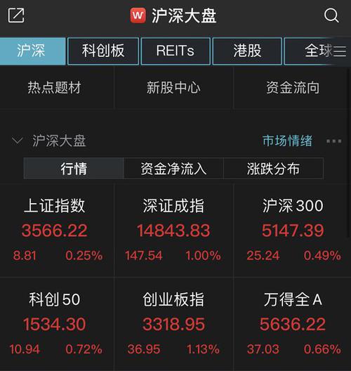 A股三大股指收涨，创指涨逾1%重回3300点