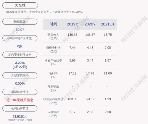大名城：俞锦累计质押7500万股