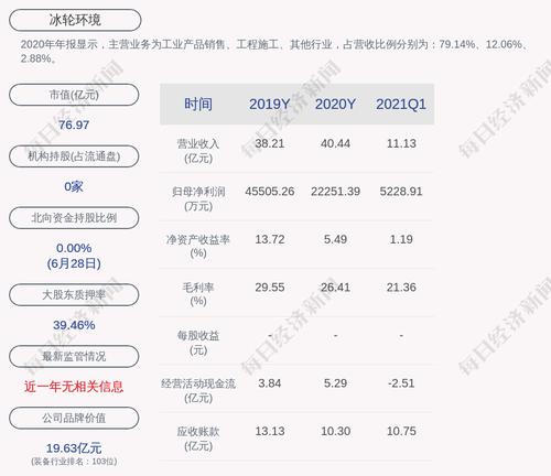 冰轮环境：股东烟台冰轮控股有限公司、烟台冰轮投资有限公司、烟台国盛投资控股有限公司累计质押股数均为0