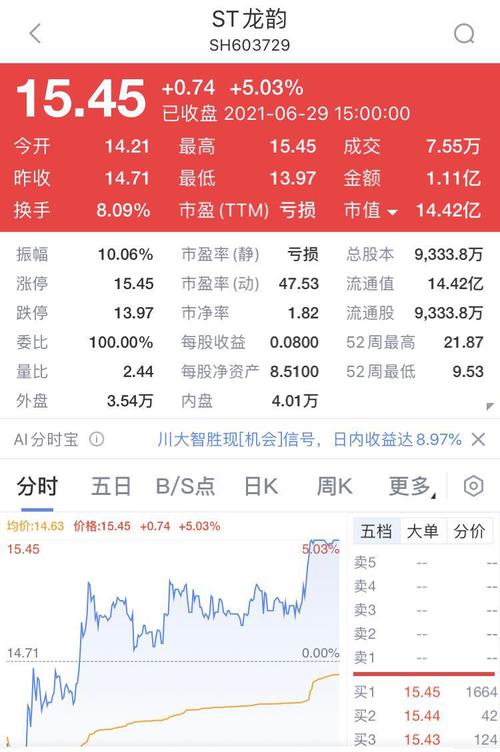 过山车！这只ST股9天7个涨停板，今天又来“地天板”，网友：卖早了…