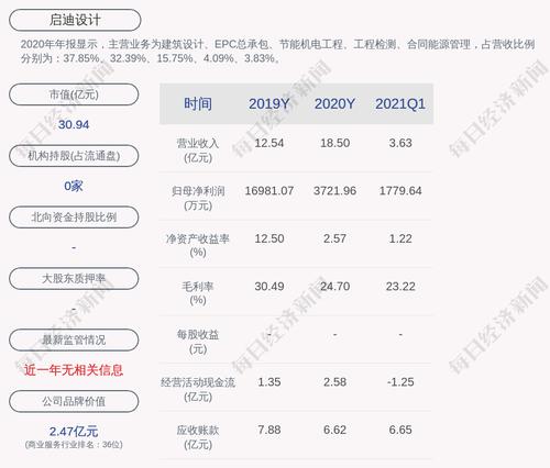 启迪设计：近3个交易日上涨45.42%，无未披露的重大信息