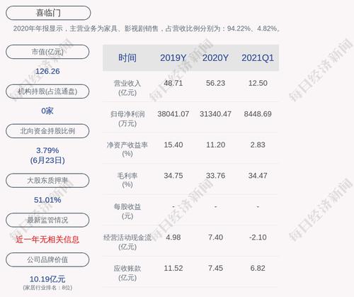 喜临门：控股股东解除质押约1823万股，再质押1130万股