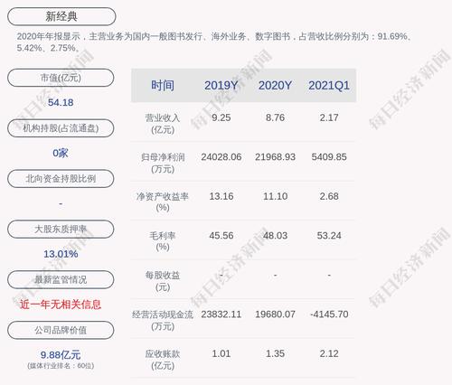 新经典：实际控制人陈明俊累计质押公司股份990万股