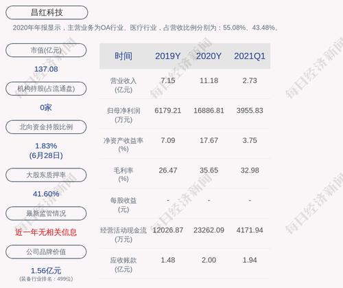 昌红科技：控股股东、实际控制人李焕昌累计质押1.05亿股