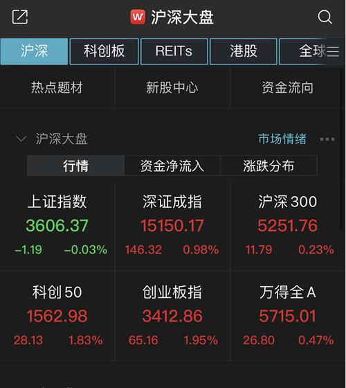 创指涨近2%站上3400点，两市成交额再突破万亿元
