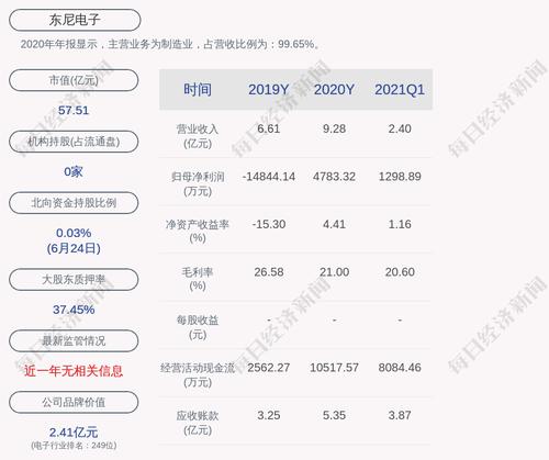 东尼电子：实际控制人沈新芳累计质押1782万股