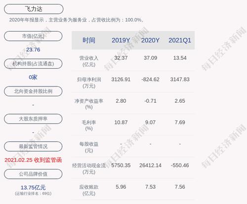 飞力达：累计回购约379万股，占比1.0359%