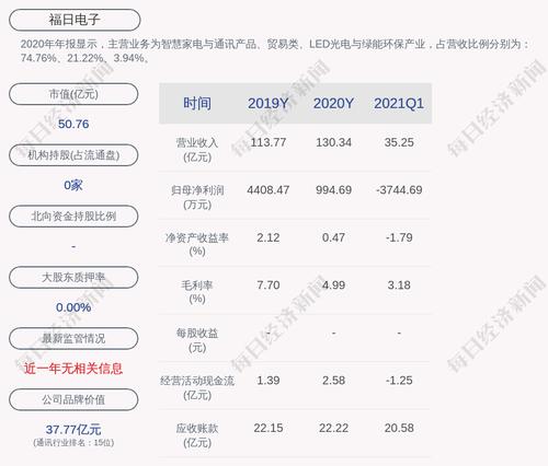 交易异动！福日电子：近3个交易日上涨33.17%，无未披露的重大信息