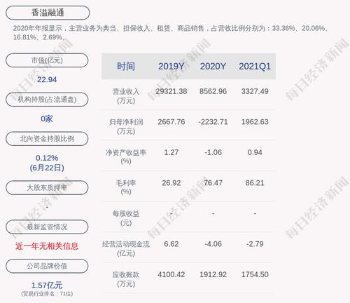 香溢融通：实际担保余额合计35亿元