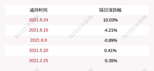 新乡化纤：股东减持公司股份1850万股