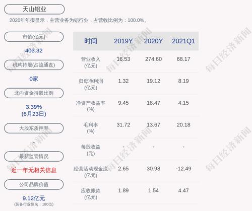 天山铝业：预计2021年上半年净利润19.60亿元，同比变化200.15%