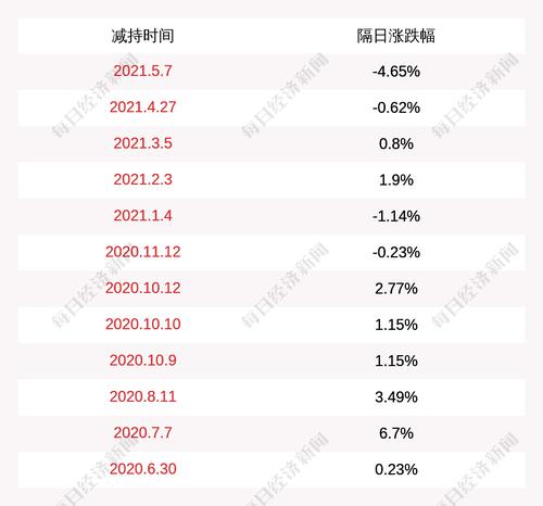 纳尔股份：股东王树明、杨建堂、陶福生减持计划时间已过半，未减持