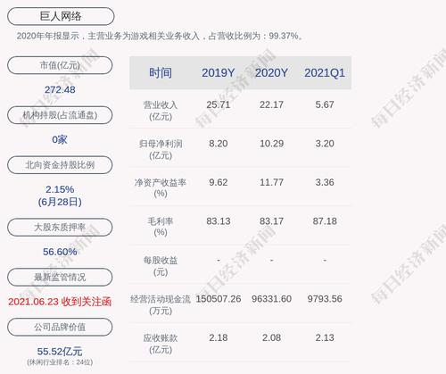 巨人网络：回购公司股份比例达到1%