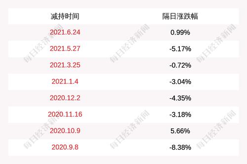 经纬辉开：丰瑞嘉华减持约464.48万股，减持比例为1%