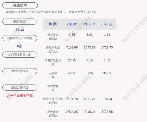 先惠技术：公司及子公司获得政府补助共约609万元