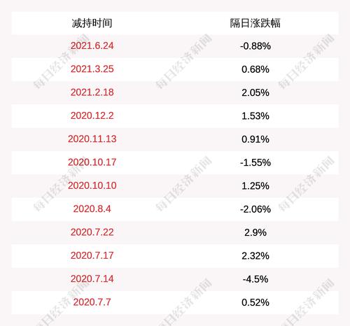 注意！易明医药：监事彭辉拟减持不超过约72万股