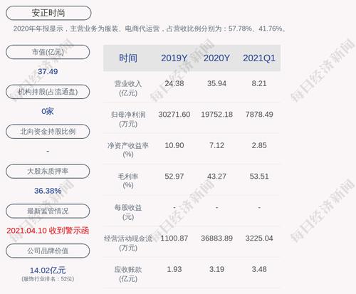 安正时尚：陈克川及其一致行动人累计质押股票约1.44亿股