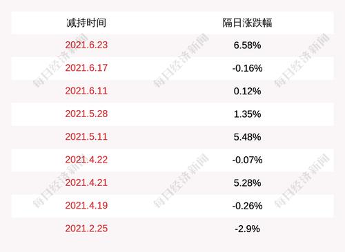 一品红：吴春江减持约289万股