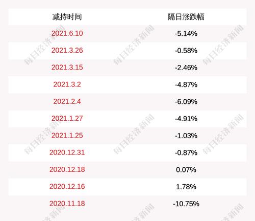 矩子科技：股东王建勋减持75万股，减持时间过半