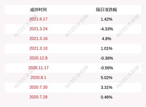 北清环能：股东北京联优减持232万股