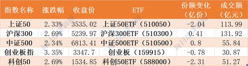 基民傻眼了！说好的科技股行情，结果机构越涨越卖，芯片、半导体竟然被连续抛售逾百亿
