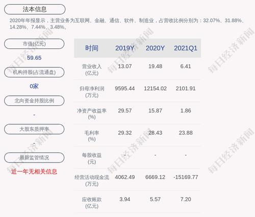法本信息：约284万股限售股6月30日解禁，占比1.2899%