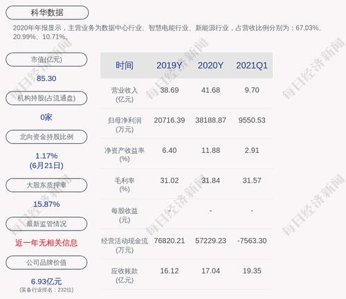 科华数据：科华伟业累计质押股数为1000万股