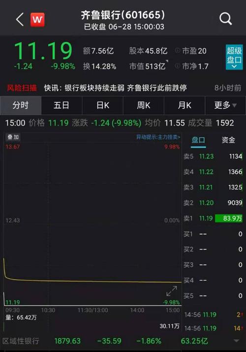 齐鲁银行28日跌停终结六连板