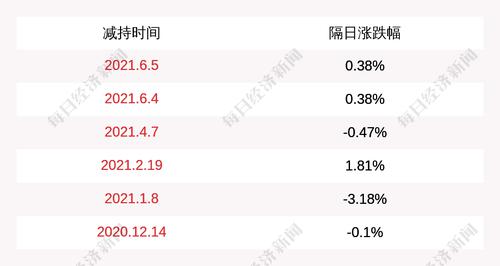 注意！江苏北人：监事曹玉霞计划减持公司股份不超过3万股